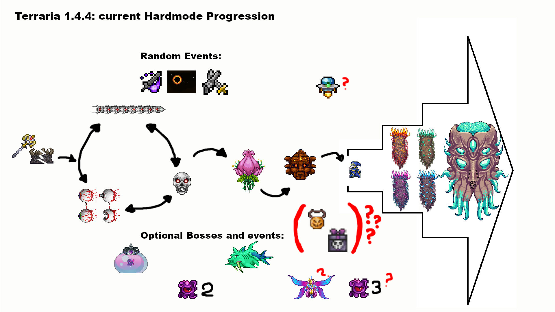 Game Mechanics - Suggestion to Smooth Progression Between Plantera and Moon  Lord